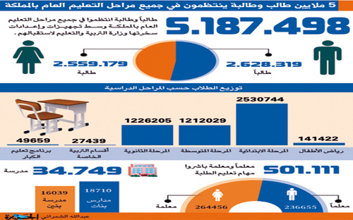 وزير التربية: تدشين (3700) مدرسة خلال (4) سنوات تستوعب (1.4) مليون طالب وطالبة 