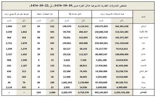 انخفاض قيمة التداولات (21%) .. و(3.3) مليار ريال سيولة الأسبوع الماضي 