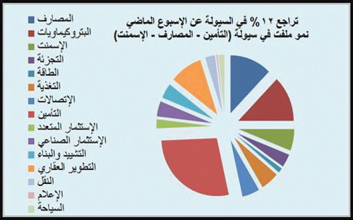 أسواق المال العالمية - (التقرير الأسبوعي) 