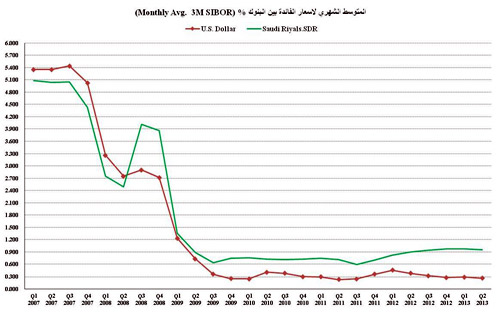 فيما أسهمت أسعار الفائدة المنخفضة في رفع الطلب على التمويل العقاري 