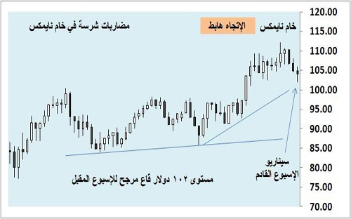 أسواق المال العالمية - (التقرير الأسبوعي) 