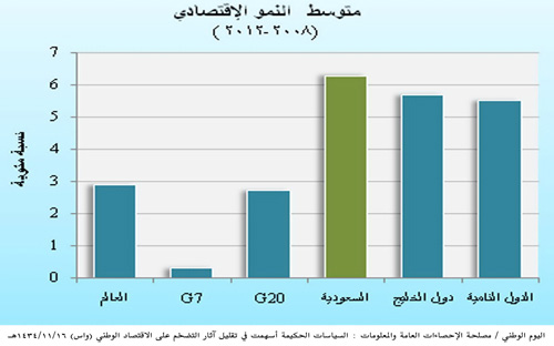 مؤكدة قدرة الاقتصاد الوطني على تغطية تكلفة وارداته دون عائدات النفط.. مصلحة الإحصاءات في يوم الوطن: 