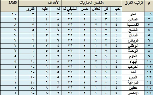 ترتيب فرق الدرجة الأولى 