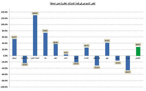 قيمة التداولات تجاوزت (7) مليارات ريال بدعم من القطاع السكني 