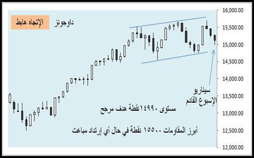 أسواق المال العالمية - (التقرير الأسبوعي) 