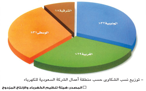 «هيئة الكهرباء» : (150) مليار ريال حجم الدعم الحكومي لقطاع الكهرباء 