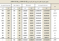 السيولة العقارية ترتفع بجميع المدن وتلامس 7.7 مليار