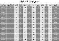 بلغة الأرقام النصر يغرد خارج السرب بالصدارة