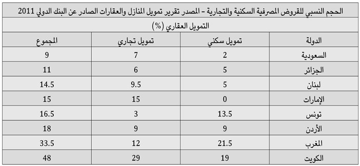 اقتصاديون يحذرون من ترجيح كفة تمويل العقارات التجارية على حساب السكنية 