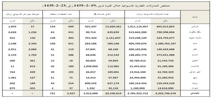 10 ريالات للمتر أقل صفقة عقارية بالرياض خلال 2013 