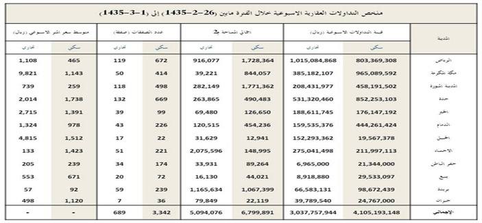 القطاع التجاري يستحوذ على 56 % من قيمة التداولات العقارية بالمملكة 