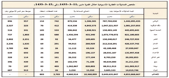 انخفاض التداولات العقارية في المملكة 17 % الأسبوع الماضي 