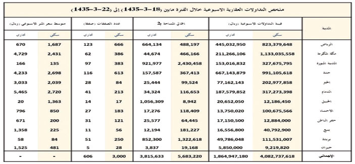 تراجعات حادّة للمؤشرات العقارية في المملكة الأسبوع الماضي 