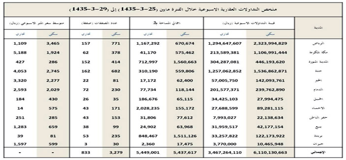 1570 ريالاً للمتر قيمة كبرى الصفقات العقارية في الرياض الأسبوع الماضي 