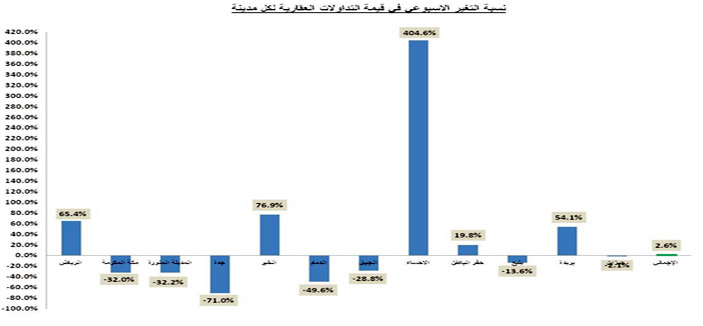 صفقات عقارية عملاقة تدفع السيولة العقارية بالرياض إلى 4.5 مليار ريال 