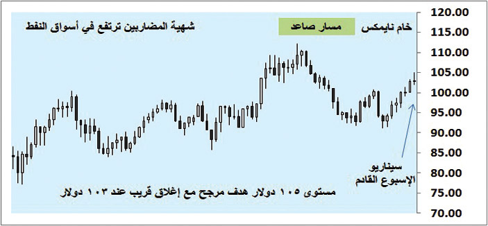 أسواق المال العالمية - (التقرير الأسبوعي) 