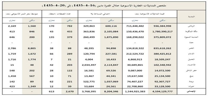 تراجع قيمة التداولات العقارية بالسوق المحلية 14.3 % الأسبوع الماضي 