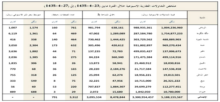 القطاع السكني يستحوذ على 61% من السيولة العقارية بالمملكة 