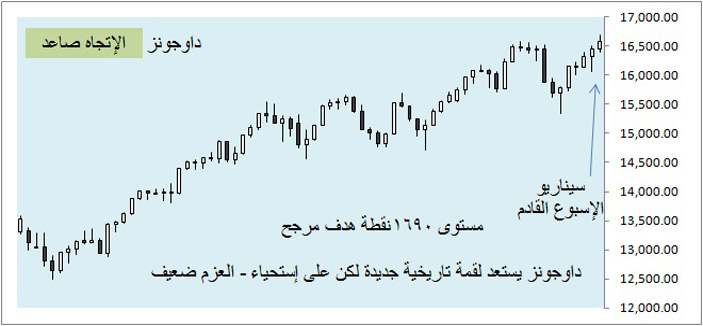 أسواق المال العالمية - (التقرير الأسبوعي) 