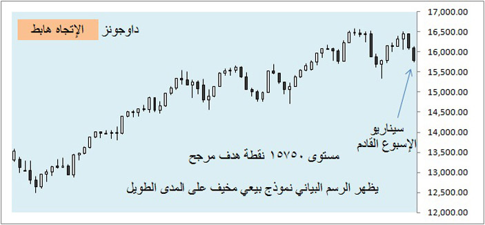 أسواق المال العالمية - (التقرير الأسبوعي) 