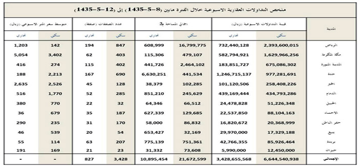 المؤسسات المالية بالمملكة تدير 85 صندوقا عقاريا بنهاية 2013 