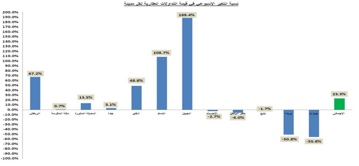 «العاصمة» ترفع سيولة العقار بالمملكة 23.3 % عند 10.07مليار ريال 