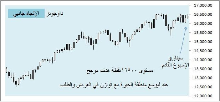 أسواق المال العالمية - (التقرير الأسبوعي) 