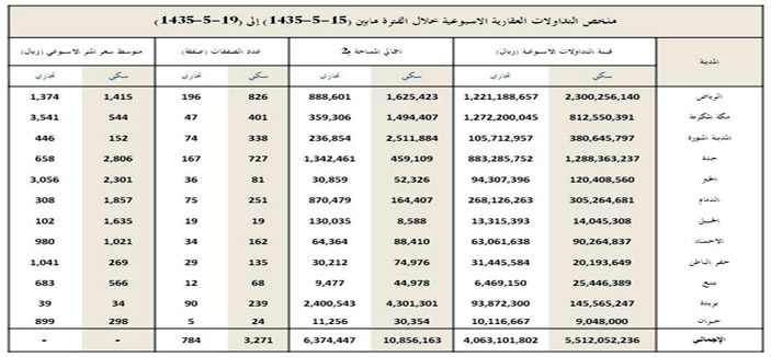 القطاع السكني يستحوذ على 58% من السيولة العقارية الأسبوع الماضي 