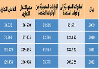 العلاقات الاقتصادية السعودية الأمريكية عمق في الماضي والحاضر