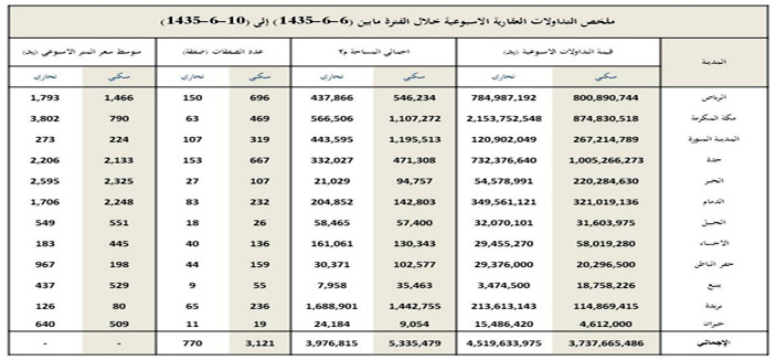 تراجع قيمة تداولات العقار .. والقطاع التجاري يستحوذ على 55% من السيولة 