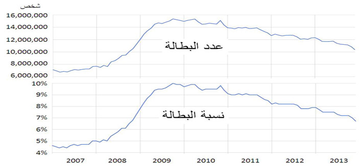 ارتفاع أسعار وقود السيارات «البنزين» في أمريكا لأعلى مستوى خلال الـ(7) أشهر الماضية .. وانخفاض الاحتياطيات 9.9% خلال 8 أسابيع 