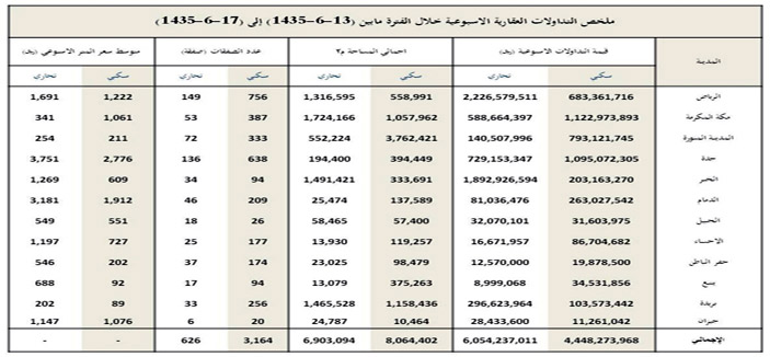 سيولة العقار بالمملكة ترتفع 27% .. وأكبر الصفقات بـ(1.4) مليار ريال 