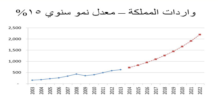 واردات المملكة تتخطى تريليون ريال عام 2017م وتتجاوز قيمة عوائد النفط عام 2019م 