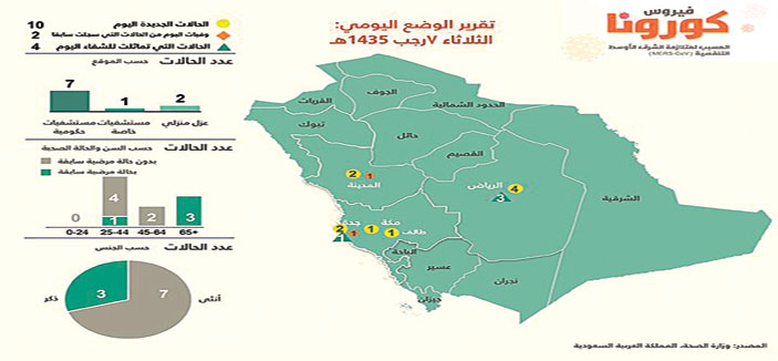 تسجيل 10 إصابات جديدة بالكورونا .. وشفاء 4 ووفاة 2 