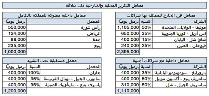 المملكة المصّدر النفطي «الأكثر موثوقية» بالعالم تبدأ تصّدير البنزين والديزل قريباً 