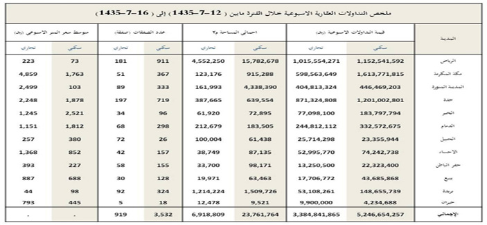 شراء أراضٍ خام في الرياض بـ 39 ريالاً للمتر وأخرى بسعر 2.6 ريال 