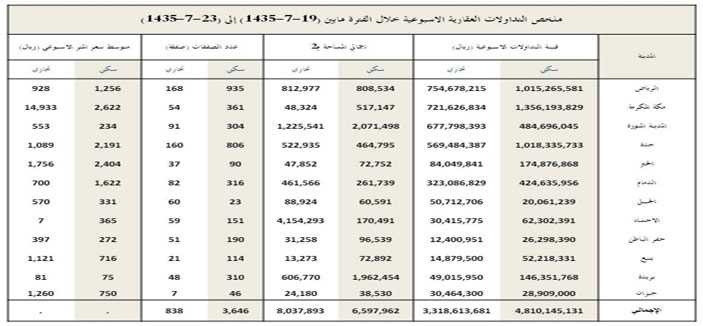 السيولة العقارية تستقر للأسبوع الثالث فوق مستويات 8 مليار ات ريال 