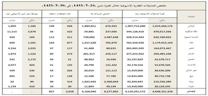 المدينة المنورة وبريدة يستحوذان على 58 % من مساحة الأراضي المباعة 