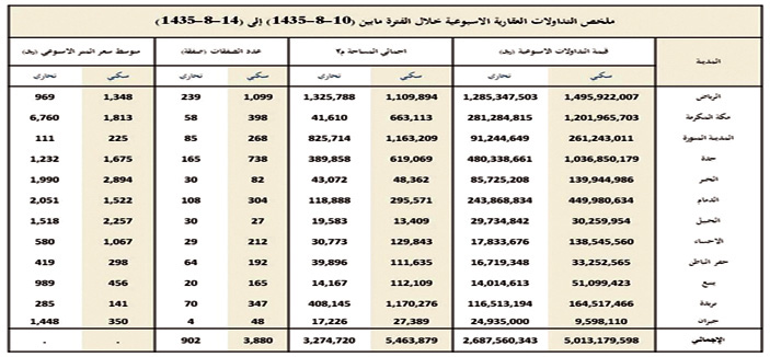 تراجع قيمة تداولات العقار إلى 7.7 مليارات ريال .. والقطاع السكني يستحوذ على 65 % 