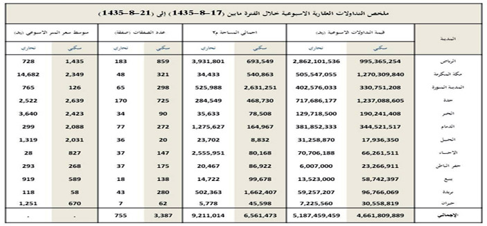 سيولة العقار تتجه للقطاع التجاري .. وتراجع قطاع السكن يخفض عدد الصفقات 