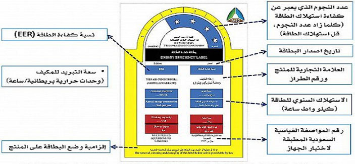 كفاءة الطاقة يعزز نشر سلوكيات الترشيد خلال رمضان 