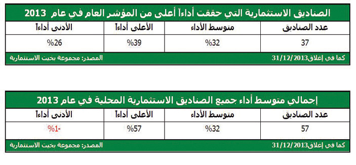 57 صندوقاً استثمارياً تحقق قيمة مضافة عن أداء المؤشر في 2013