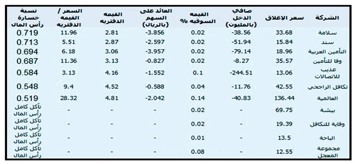 تآكل رأسمال 4 شركات و7 أخرى تراوحت خسائرها بين 71.9% و 51.9% 