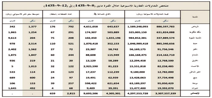 سيولة العقار ترتفع إلى 7.6 مليار ريال .. وغياب الصفقات الكبرى بالرياض ومكة 