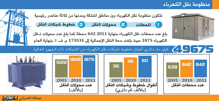 4.3 مليار ريال لتنفيذ 4 مشاريع كهربائية جديدة 