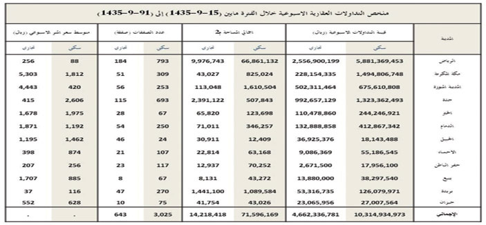 السيولة العقارية بالمملكة تحقق أعلى مستوياتها