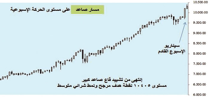 سوق الأسهم السعودية - (التقرير الأسبوعي) 