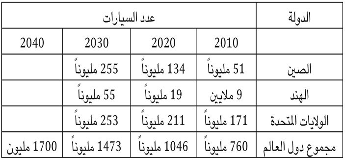 توقعات بارتفاع عدد السيارات في العالم لأكثر من الضعف عام 2040 .. والطلب على النفط سيرتفع 25% فقط 