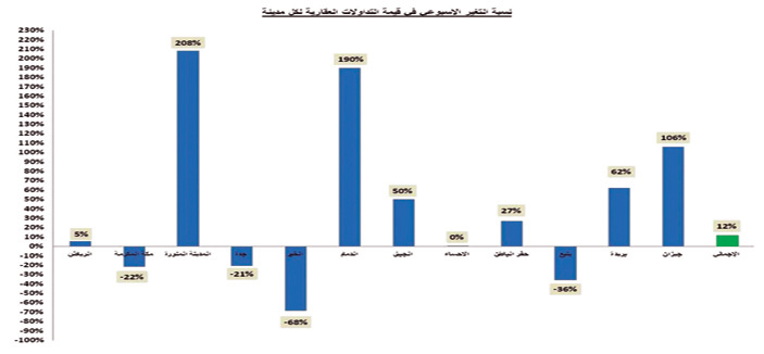 تداولات تاريخية بالمدينة المنورة ترفع السيولة العقارية 208 % 