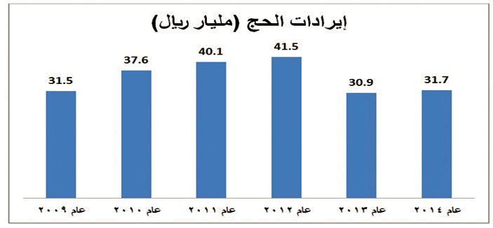 32 مليار ريال إيرادات متوقعة لموسم الحج العام الجاري 